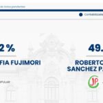 Eleições acirradas no Peru: Keiko Fujimori à frente de Roberto Sanchez