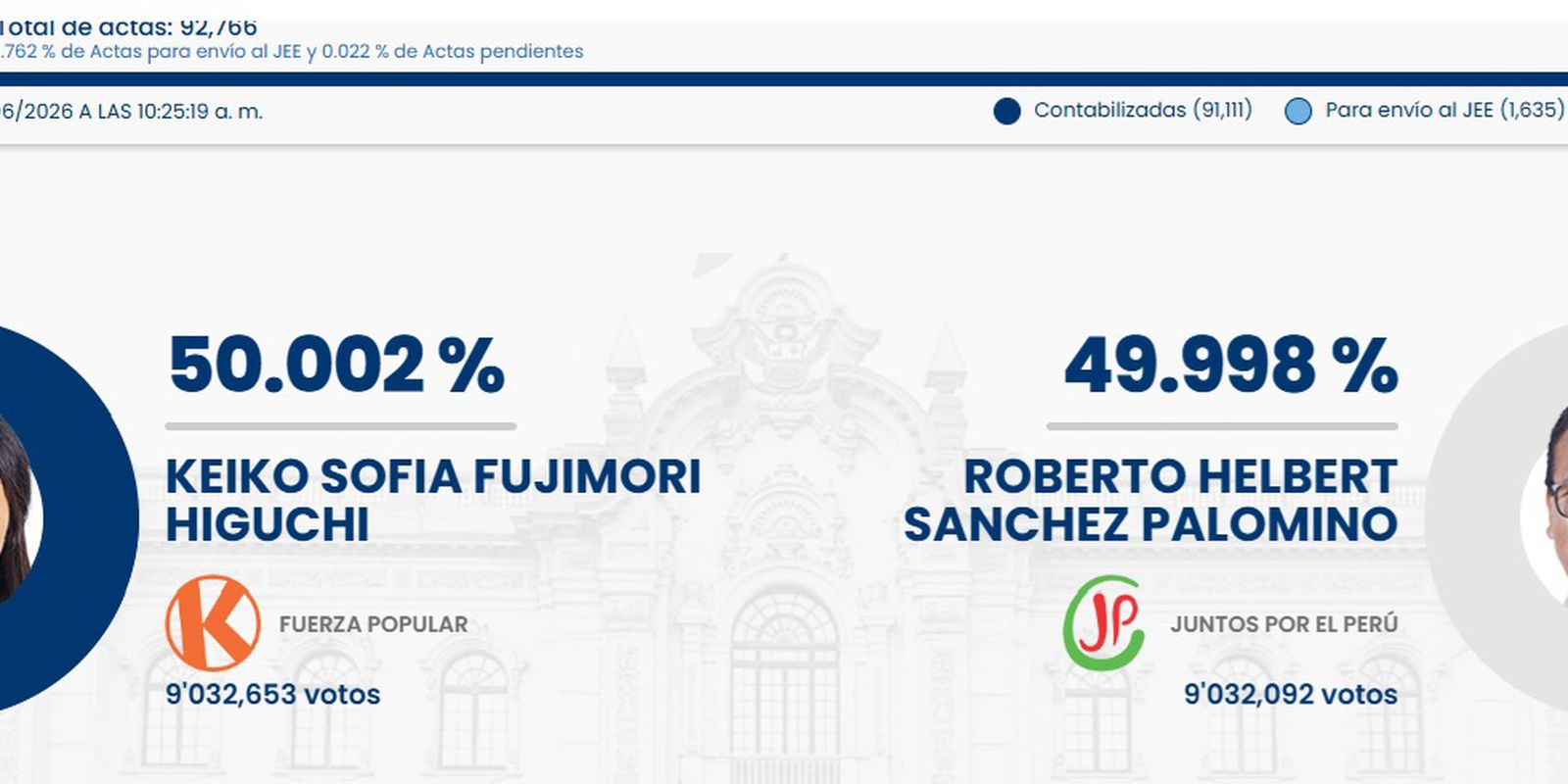 Eleições acirradas no Peru: Keiko Fujimori à frente de Roberto Sanchez